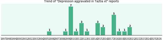 Could Taztia xt cause Depression aggravated? Could Taztia xt cause Depression aggravated?